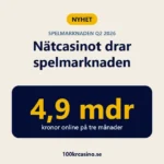 Spelmarknaden Q2 2026: 4,9 miljarder kronor online på tre månader