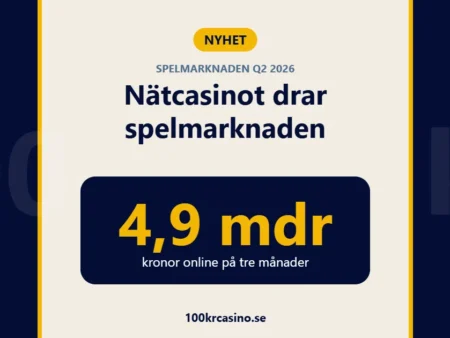 Onlinespel och betting passerar 4,9 miljarder på ett kvartal
