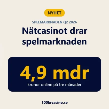 Onlinespel och betting passerar 4,9 miljarder på ett kvartal